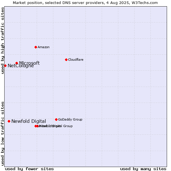 Market position of Microsoft vs. Newfold Digital vs. NetCologne