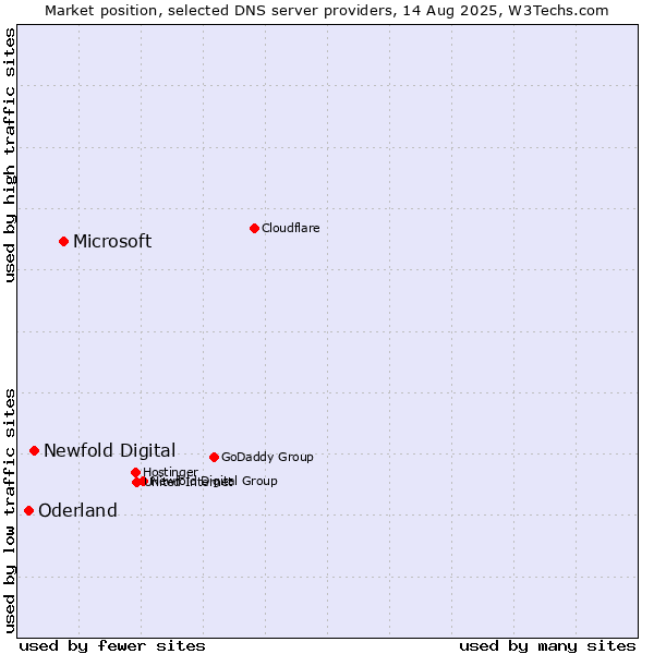Market position of Microsoft vs. Newfold Digital vs. Oderland