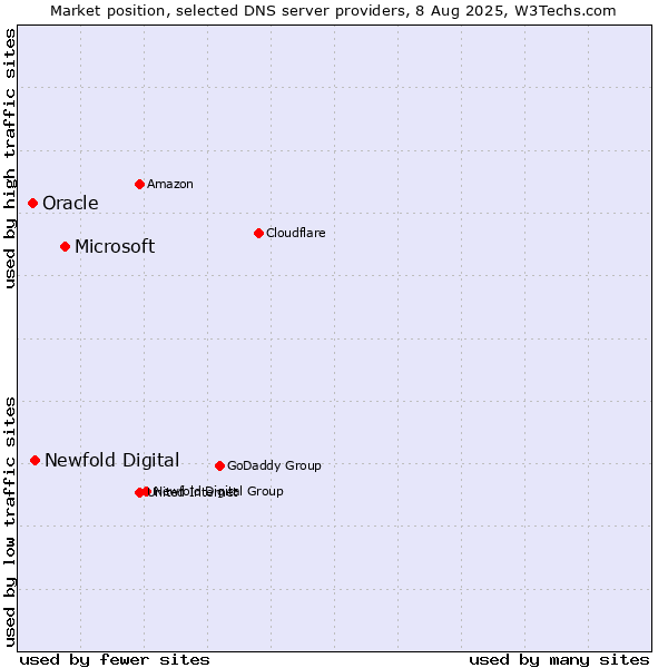Market position of Microsoft vs. Newfold Digital vs. Oracle