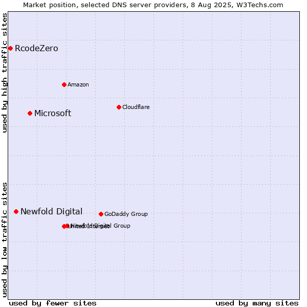 Market position of Microsoft vs. Newfold Digital vs. RcodeZero