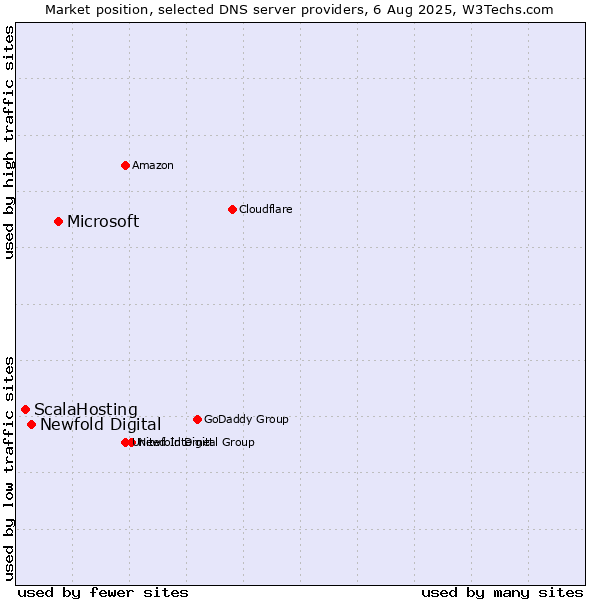 Market position of Microsoft vs. Newfold Digital vs. ScalaHosting