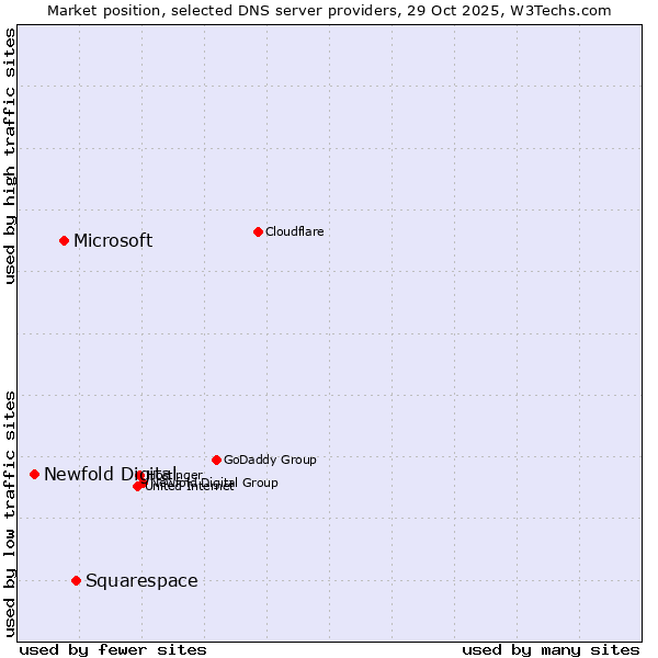 Market position of Squarespace vs. Microsoft vs. Newfold Digital