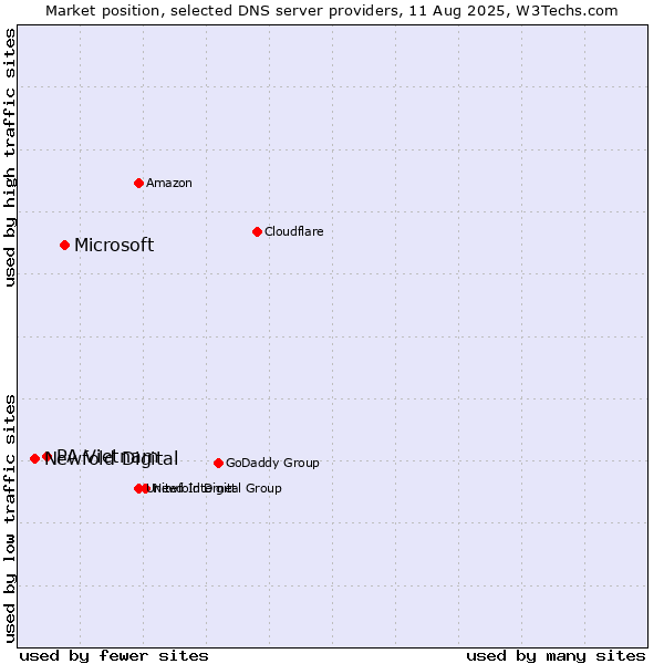 Market position of Microsoft vs. PA Vietnam vs. Newfold Digital
