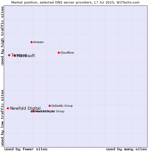 Market position of Microsoft vs. Tencent vs. Newfold Digital