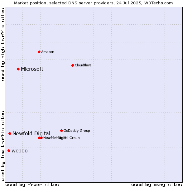 Market position of Microsoft vs. Newfold Digital vs. webgo