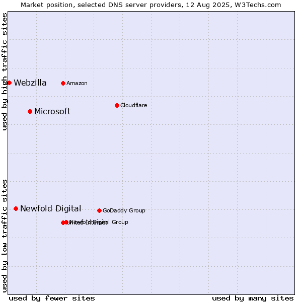 Market position of Microsoft vs. Newfold Digital vs. Webzilla