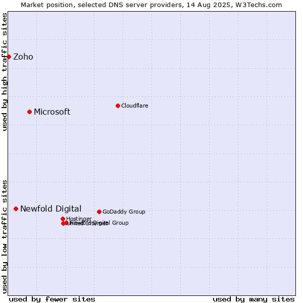 Market position of Microsoft vs. Newfold Digital vs. Zoho