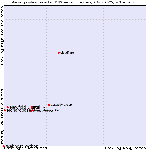 Market position of Newfold Digital vs. Monarobase vs. Webhost Python
