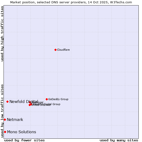 Market position of Newfold Digital vs. Mono Solutions vs. Netmark