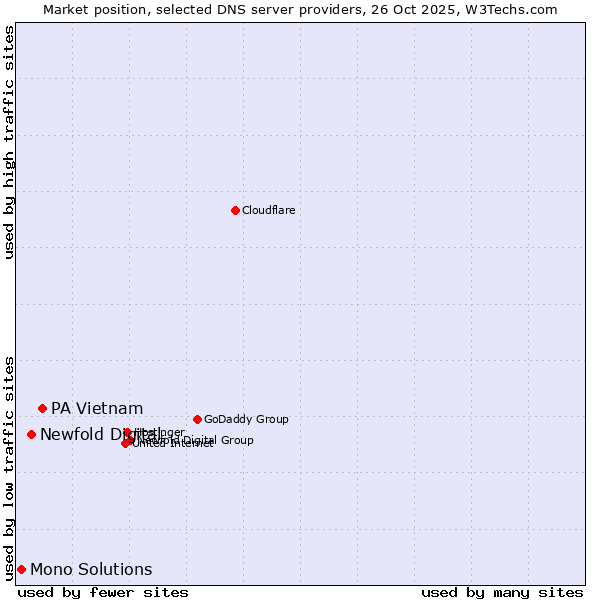 Market position of PA Vietnam vs. Newfold Digital vs. Mono Solutions