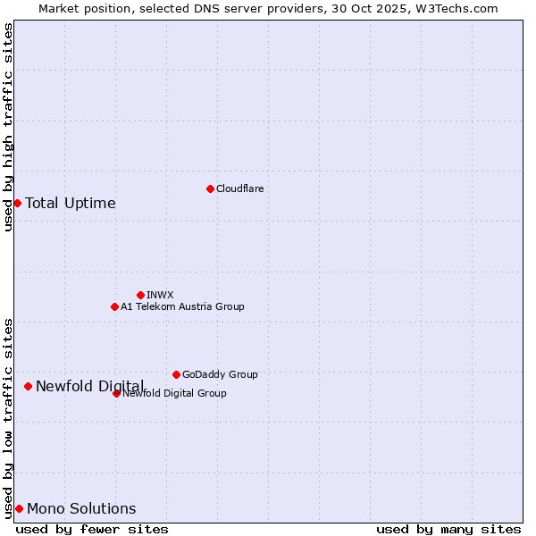 Market position of Newfold Digital vs. Mono Solutions vs. Total Uptime