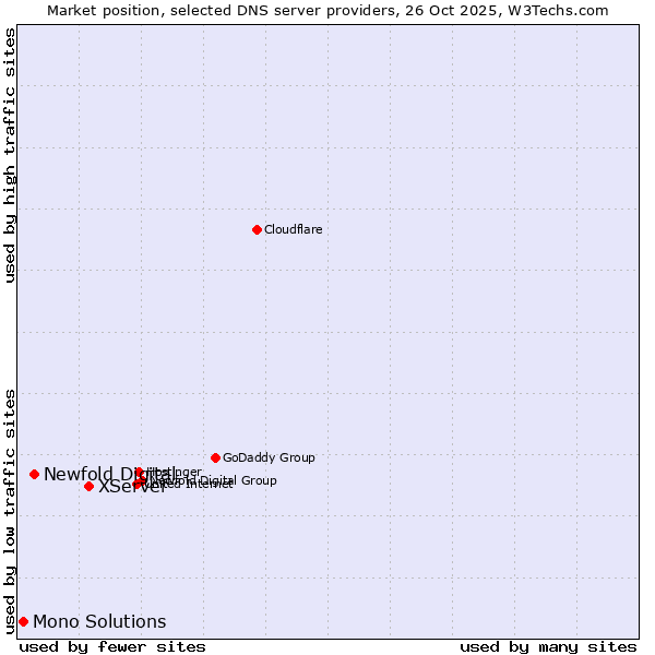 Market position of XServer vs. Newfold Digital vs. Mono Solutions
