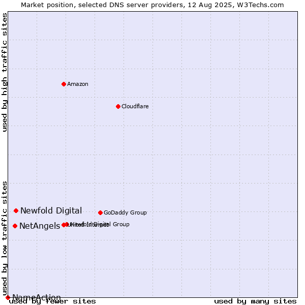 Market position of Newfold Digital vs. NetAngels vs. NameAction