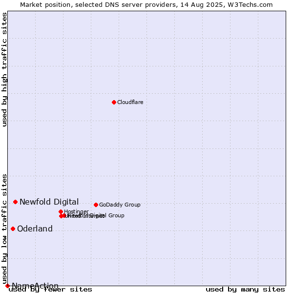 Market position of Newfold Digital vs. Oderland vs. NameAction