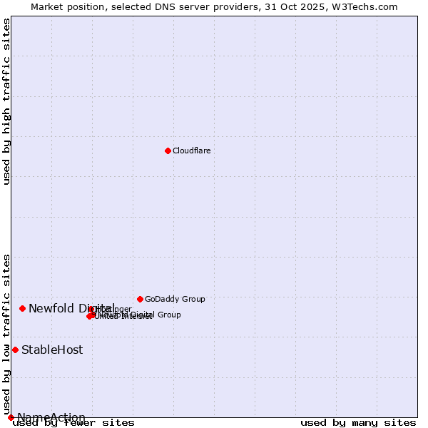 Market position of Newfold Digital vs. StableHost vs. NameAction