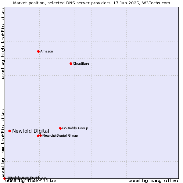 Market position of Newfold Digital vs. Webhost Python vs. NameAction