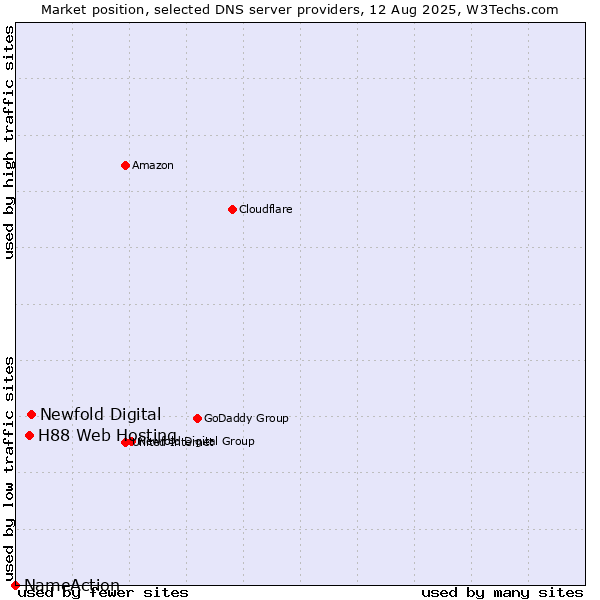 Market position of Newfold Digital vs. H88 Web Hosting vs. NameAction