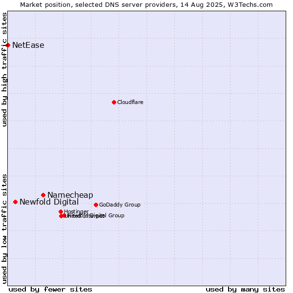 Market position of Namecheap vs. Newfold Digital vs. NetEase