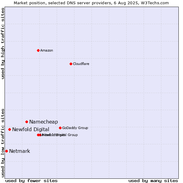 Market position of Namecheap vs. Newfold Digital vs. Netmark