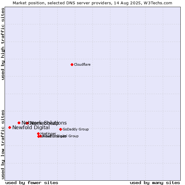 Market position of Namecheap vs. Network Solutions vs. Newfold Digital