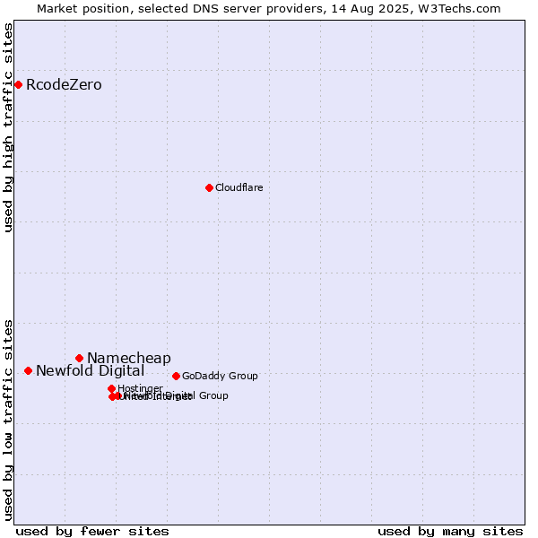 Market position of Namecheap vs. Newfold Digital vs. RcodeZero