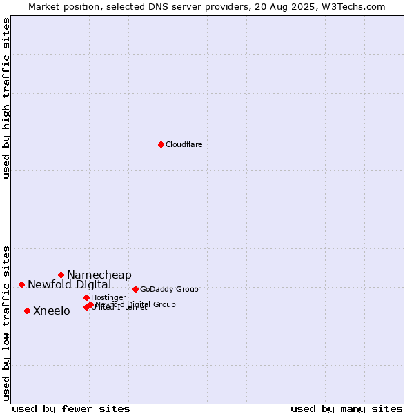 Market position of Namecheap vs. Xneelo vs. Newfold Digital
