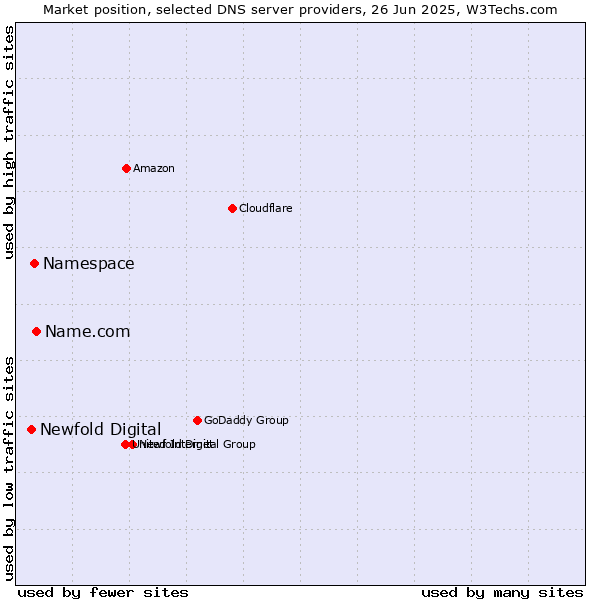 Market position of Name.com vs. Namespace vs. Newfold Digital