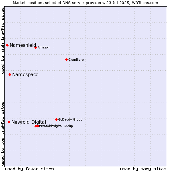 Market position of Namespace vs. Newfold Digital vs. Nameshield