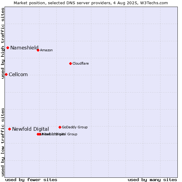 Market position of Newfold Digital vs. Nameshield vs. Cellcom