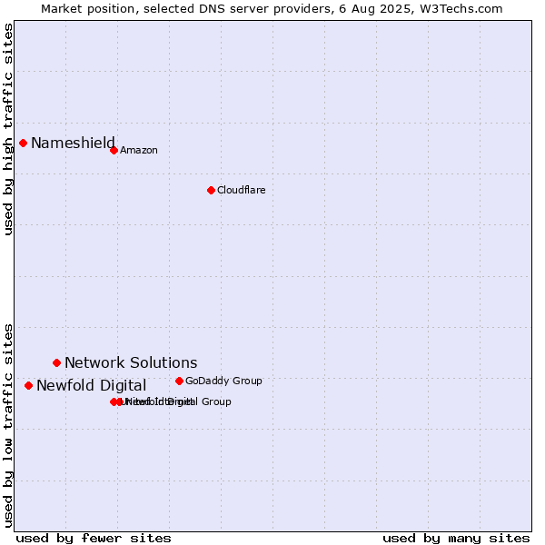 Market position of Network Solutions vs. Newfold Digital vs. Nameshield
