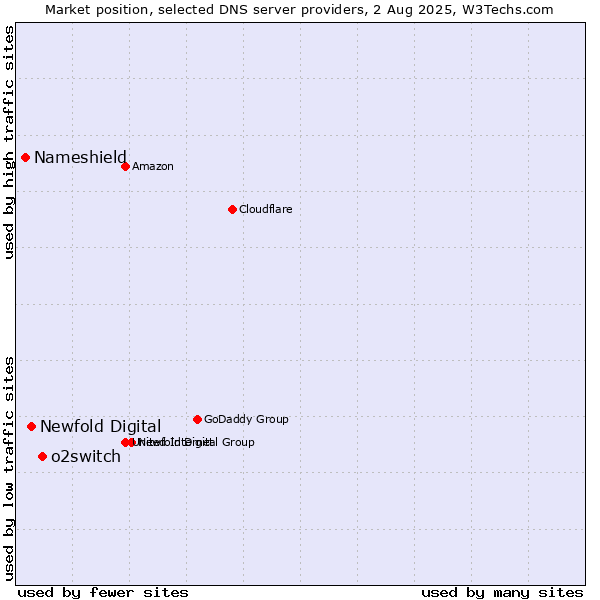 Market position of o2switch vs. Newfold Digital vs. Nameshield