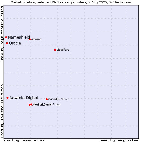 Market position of Newfold Digital vs. Oracle vs. Nameshield