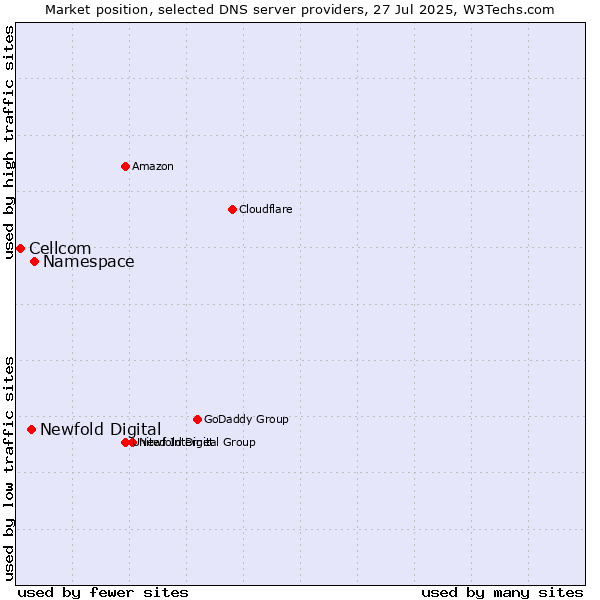 Market position of Namespace vs. Newfold Digital vs. Cellcom