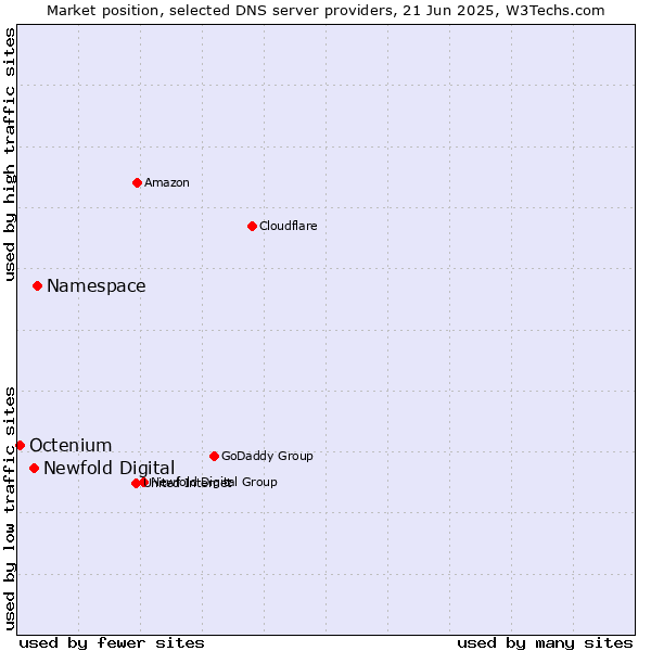 Market position of Namespace vs. Newfold Digital vs. Octenium