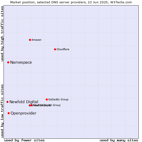 Market position of Openprovider vs. Namespace vs. Newfold Digital