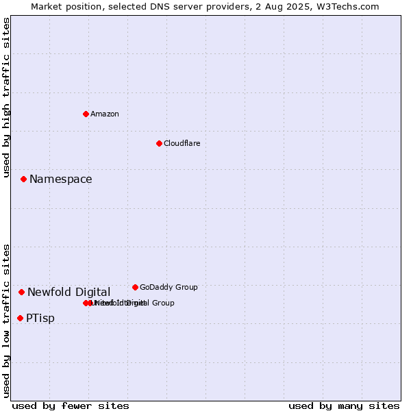 Market position of Namespace vs. Newfold Digital vs. PTisp
