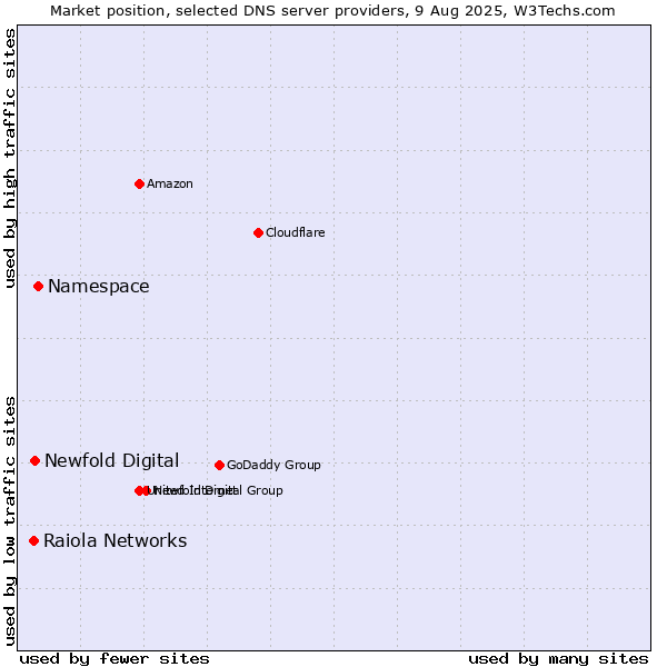 Market position of Namespace vs. Newfold Digital vs. Raiola Networks