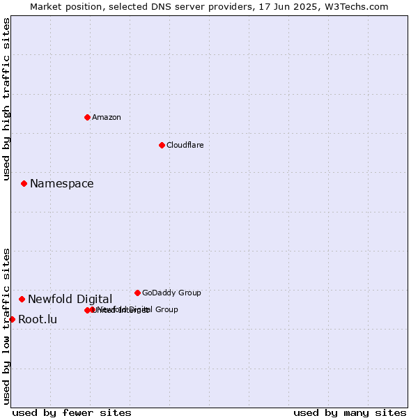 Market position of Namespace vs. Newfold Digital vs. Root.lu