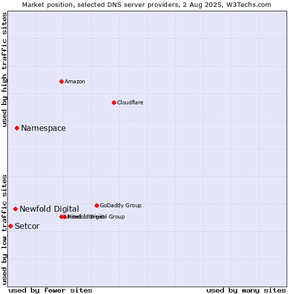 Market position of Namespace vs. Newfold Digital vs. Setcor