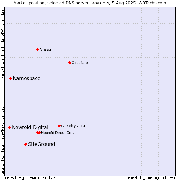 Market position of SiteGround vs. Namespace vs. Newfold Digital