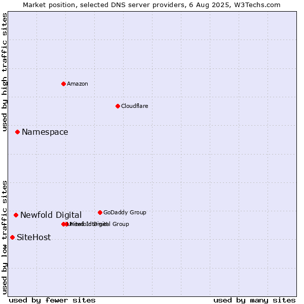 Market position of Namespace vs. Newfold Digital vs. SiteHost