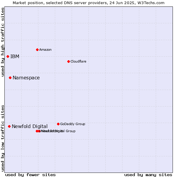 Market position of Namespace vs. Newfold Digital vs. IBM