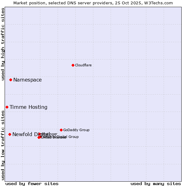 Market position of Namespace vs. Newfold Digital vs. Timme Hosting