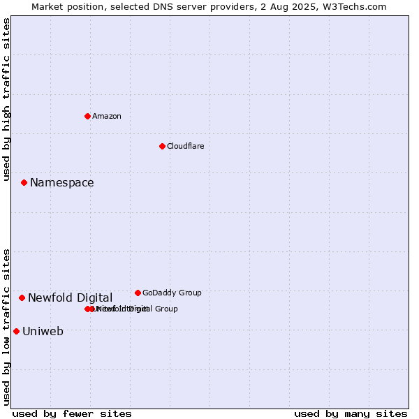 Market position of Namespace vs. Newfold Digital vs. Uniweb