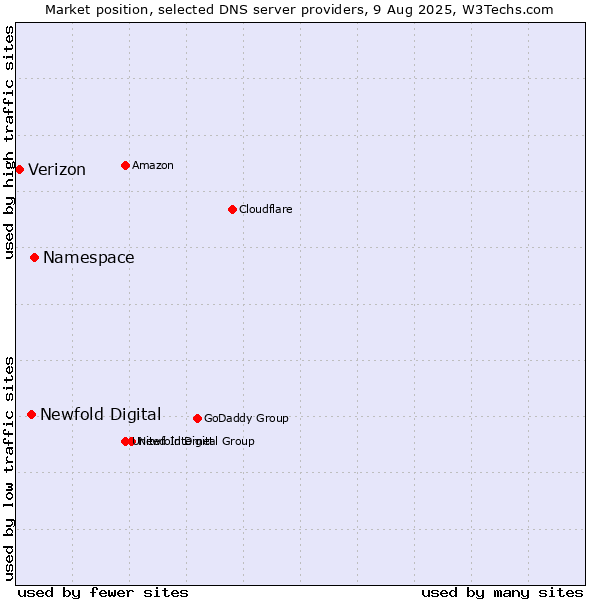 Market position of Namespace vs. Newfold Digital vs. Verizon