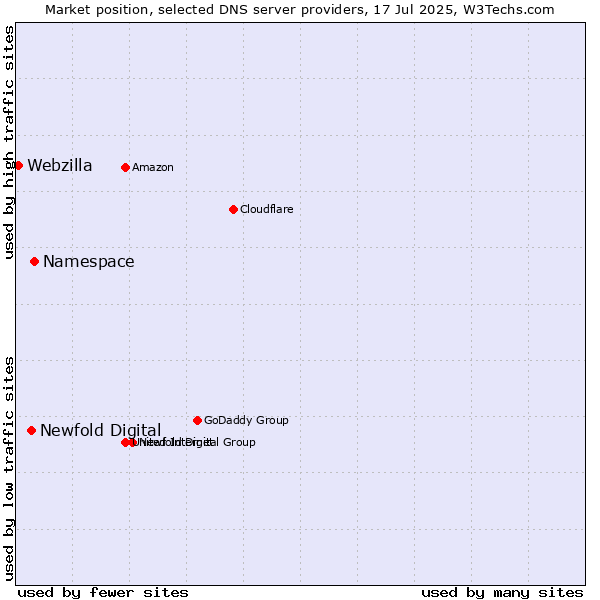 Market position of Namespace vs. Newfold Digital vs. Webzilla