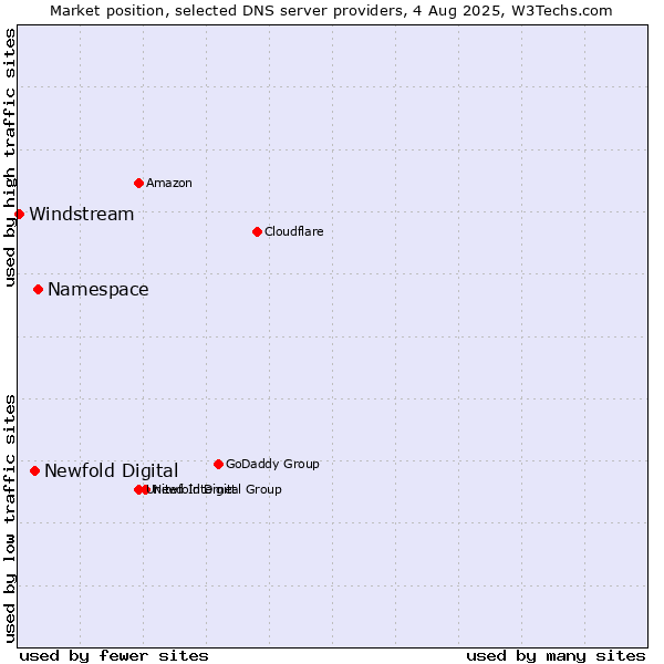Market position of Namespace vs. Newfold Digital vs. Windstream