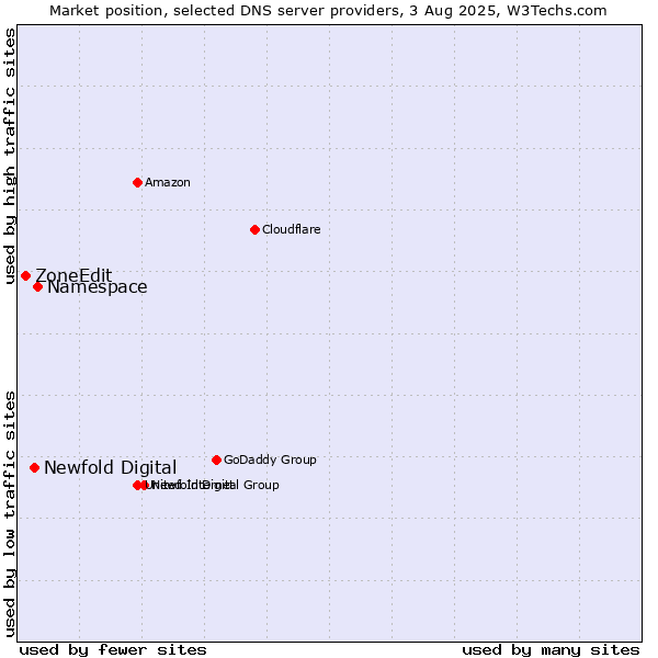 Market position of Namespace vs. Newfold Digital vs. ZoneEdit