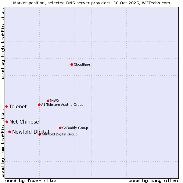 Market position of Newfold Digital vs. Net Chinese vs. Telenet