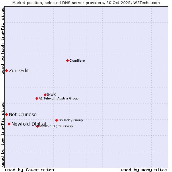 Market position of Newfold Digital vs. ZoneEdit vs. Net Chinese
